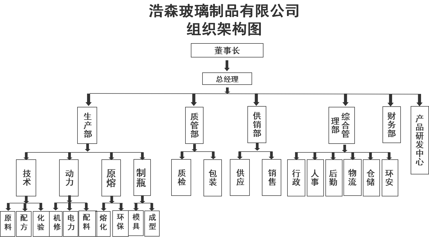 組織架構(gòu)